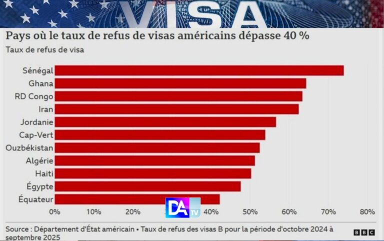 Visa américain : Le Sénégal détient le plus fort taux de refus au monde et soulève des questions